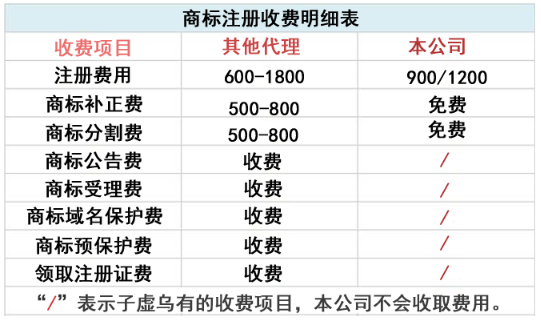 企业注册商标收费明细