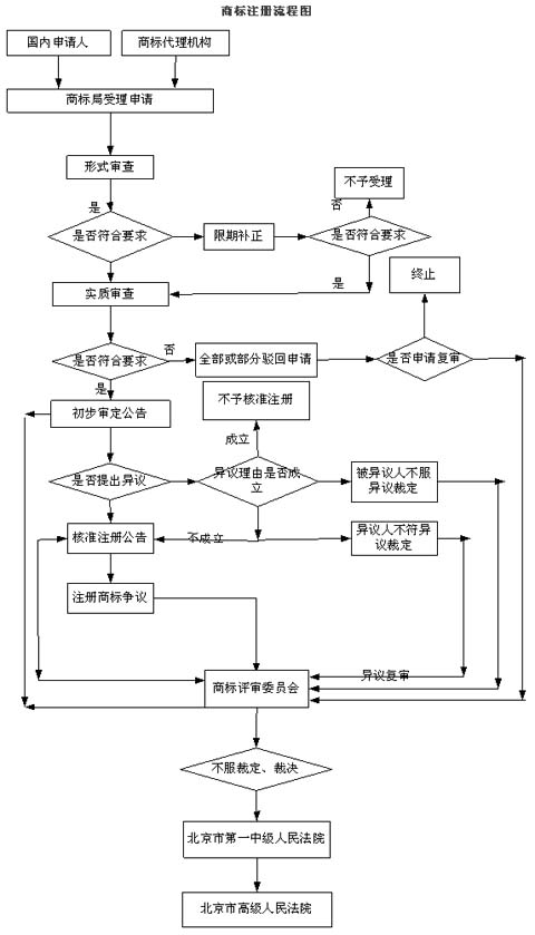 注册品牌流程及费用:商标注册流程及费用是多少？