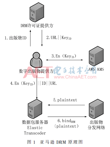 基于区块链的版权保护方法研究