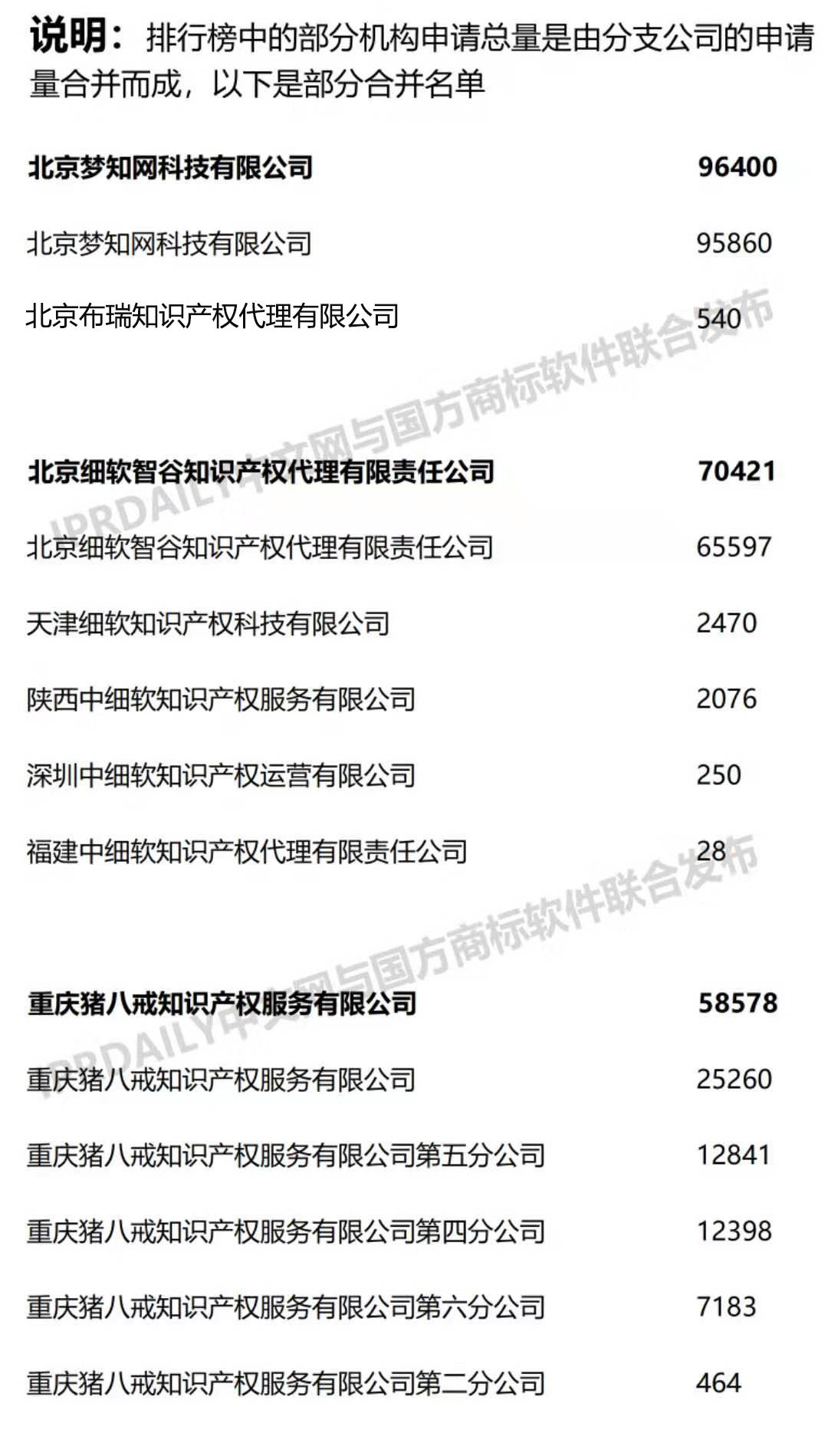 2019上半年全国商标代理机构申请量榜单（TOP100）