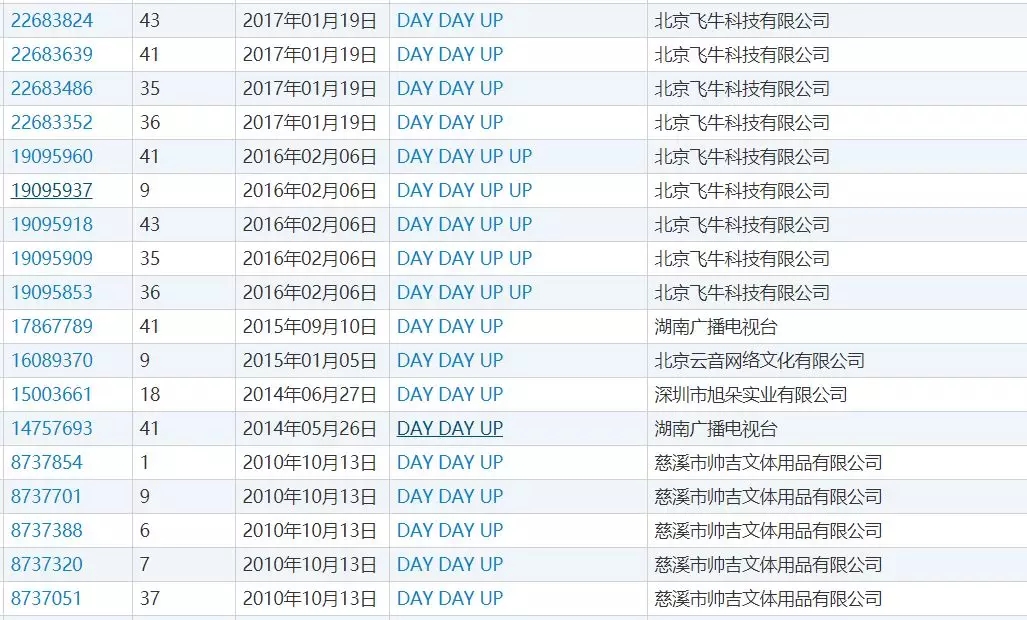 天天向上和day day up，是一个意思吗？