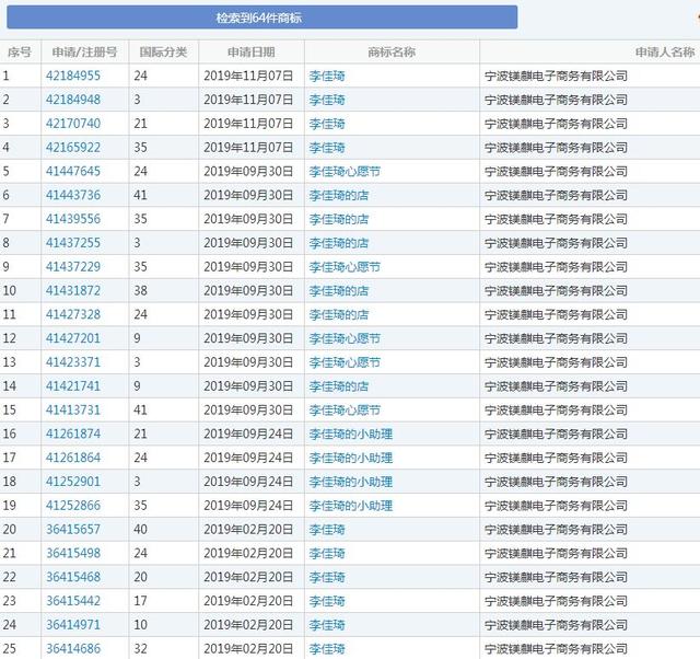 这家公司居然抢注“李佳琦”商标，其他网络直播红人也有这遭遇